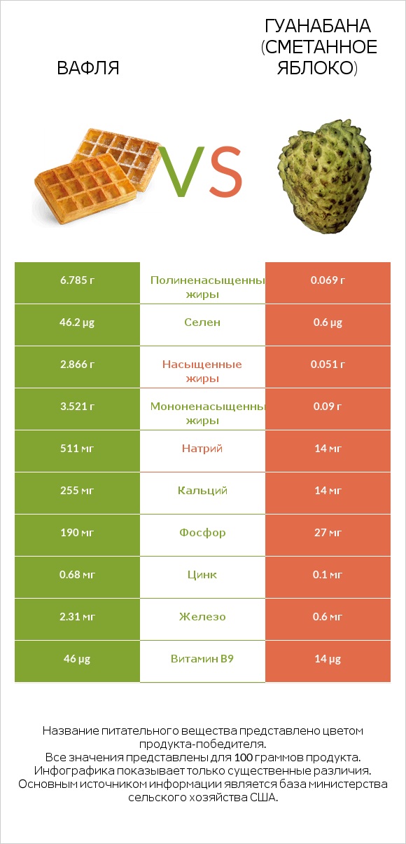 Вафля vs Гуанабана (сметанное яблоко) infographic