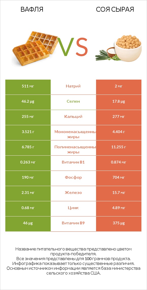 Вафля vs Соя сырая infographic