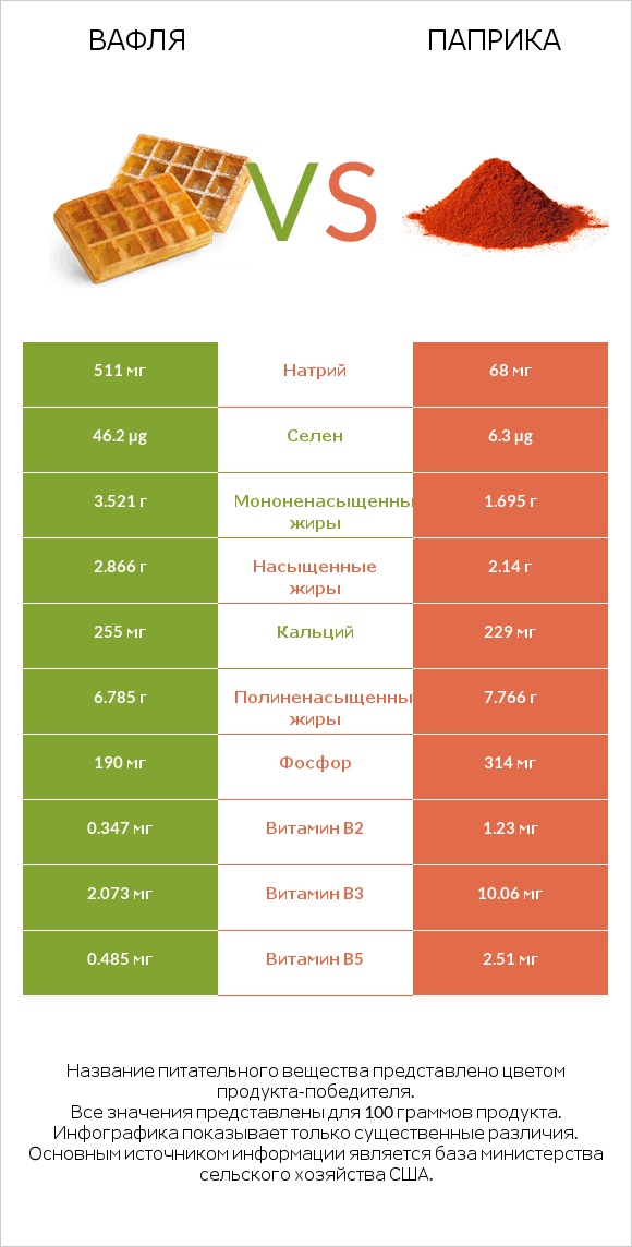 Вафля vs Паприка infographic