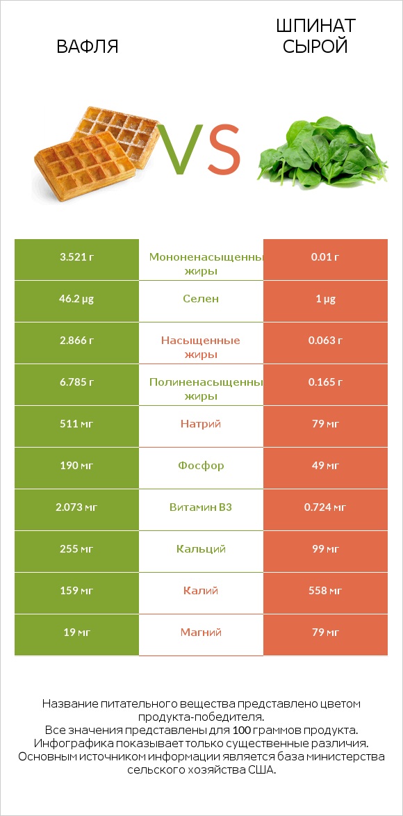Вафля vs Шпинат сырой infographic
