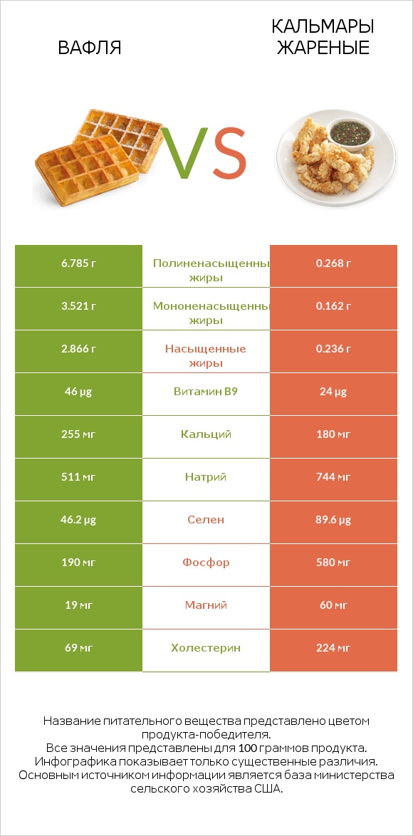 Вафля vs Кальмары жареные infographic