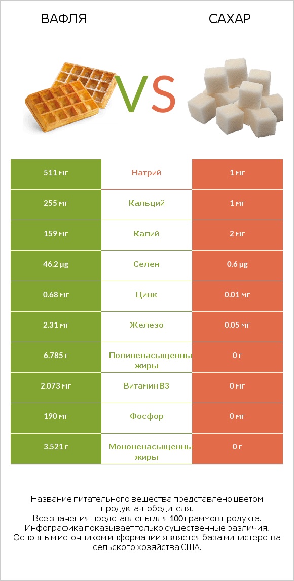 Вафля vs Сахар infographic