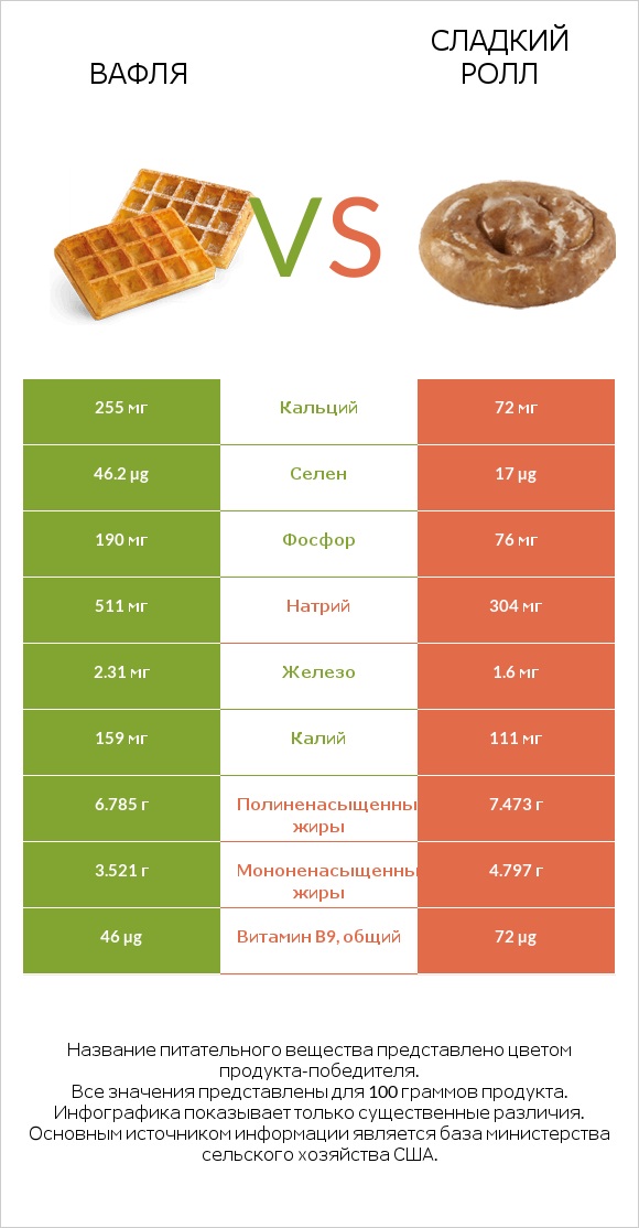 Вафля vs Сладкий ролл infographic