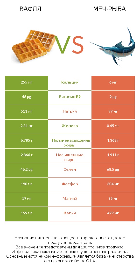 Вафля vs Меч-рыба infographic