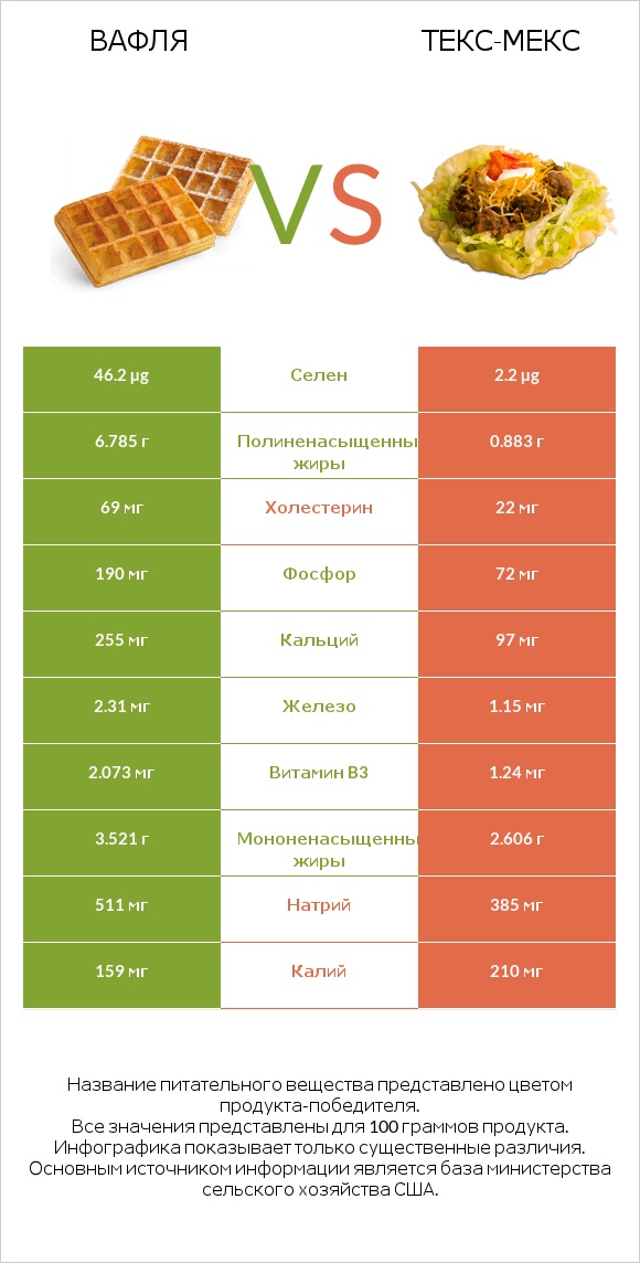 Вафля vs Текс-мекс infographic