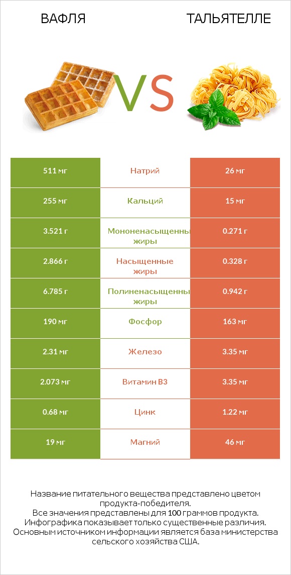 Вафля vs Тальятелле infographic