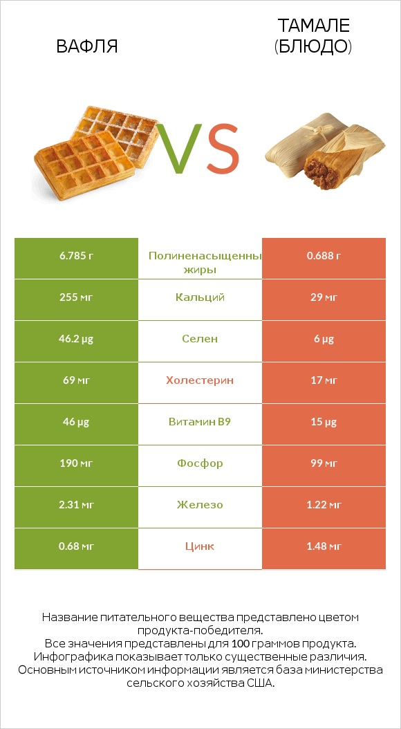 Вафля vs Тамале (блюдо) infographic