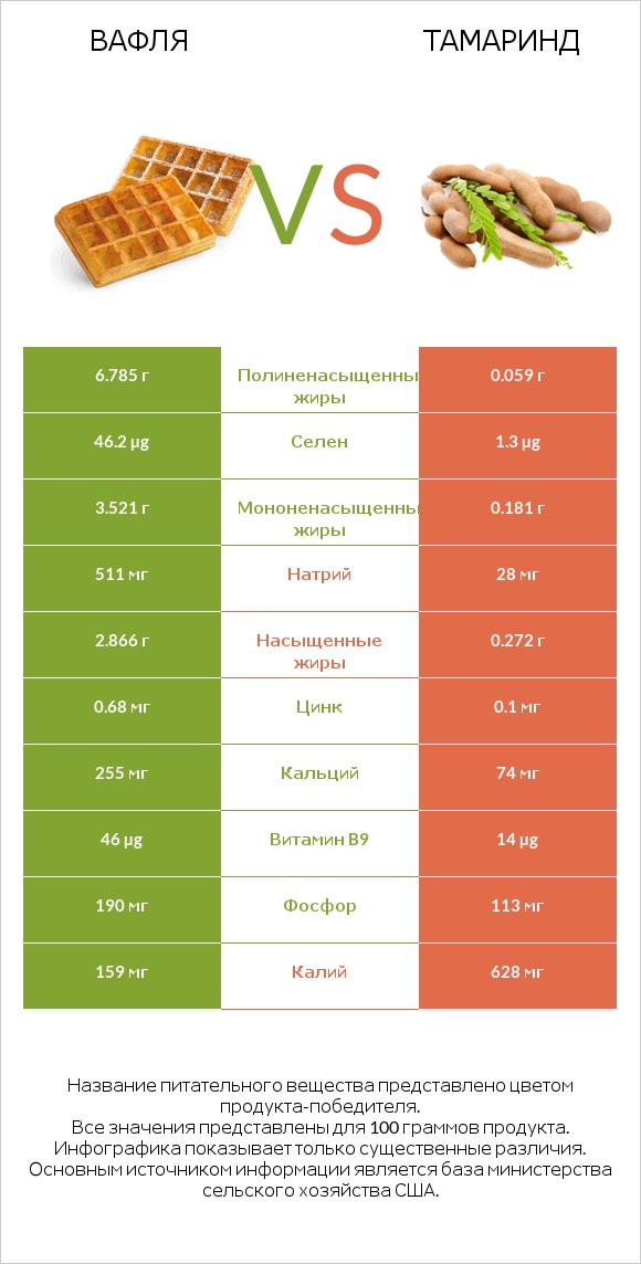 Вафля vs Тамаринд infographic