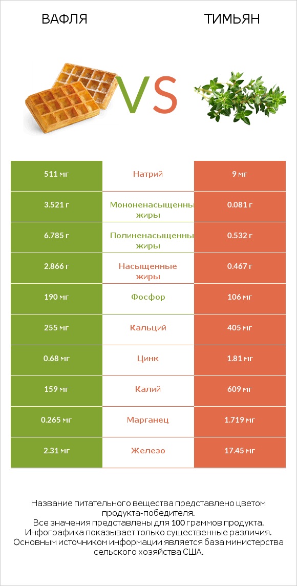 Вафля vs Тимьян infographic