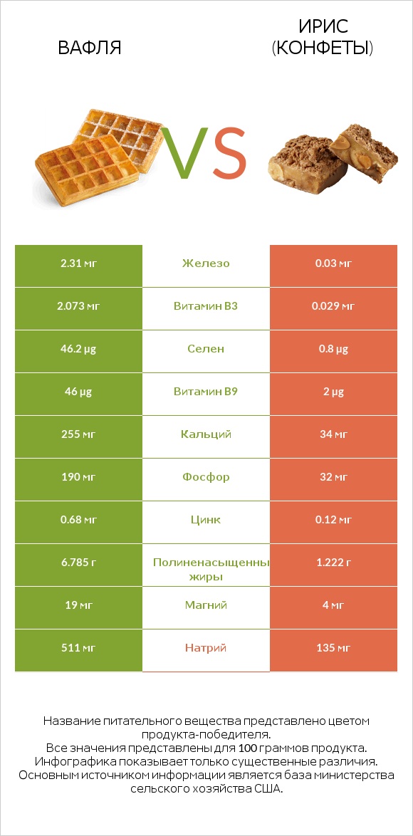 Вафля vs Ирис (конфеты) infographic