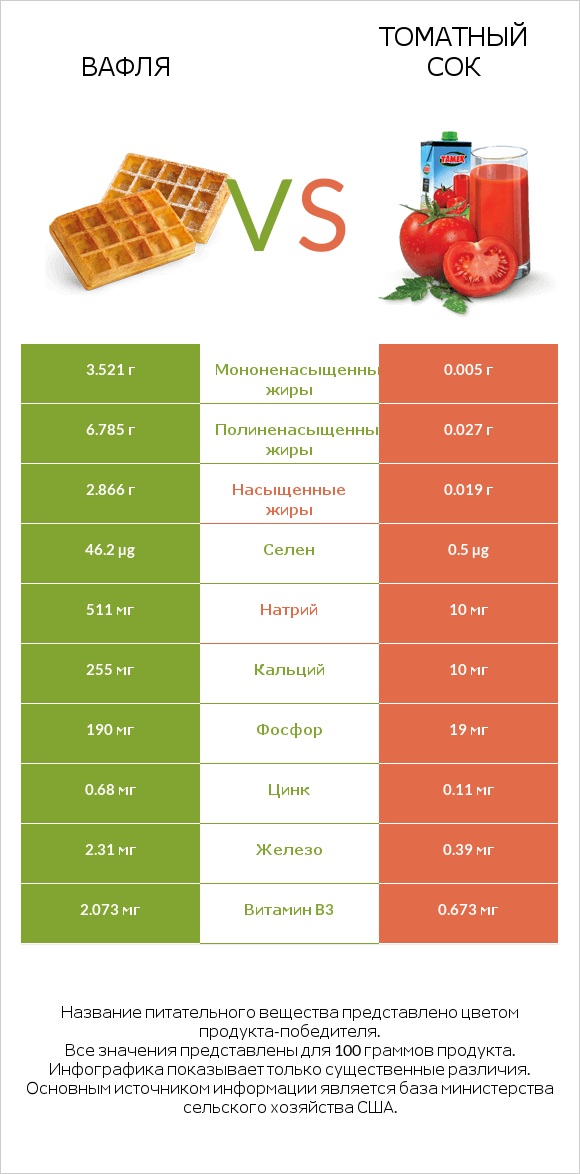 Вафля vs Томатный сок infographic