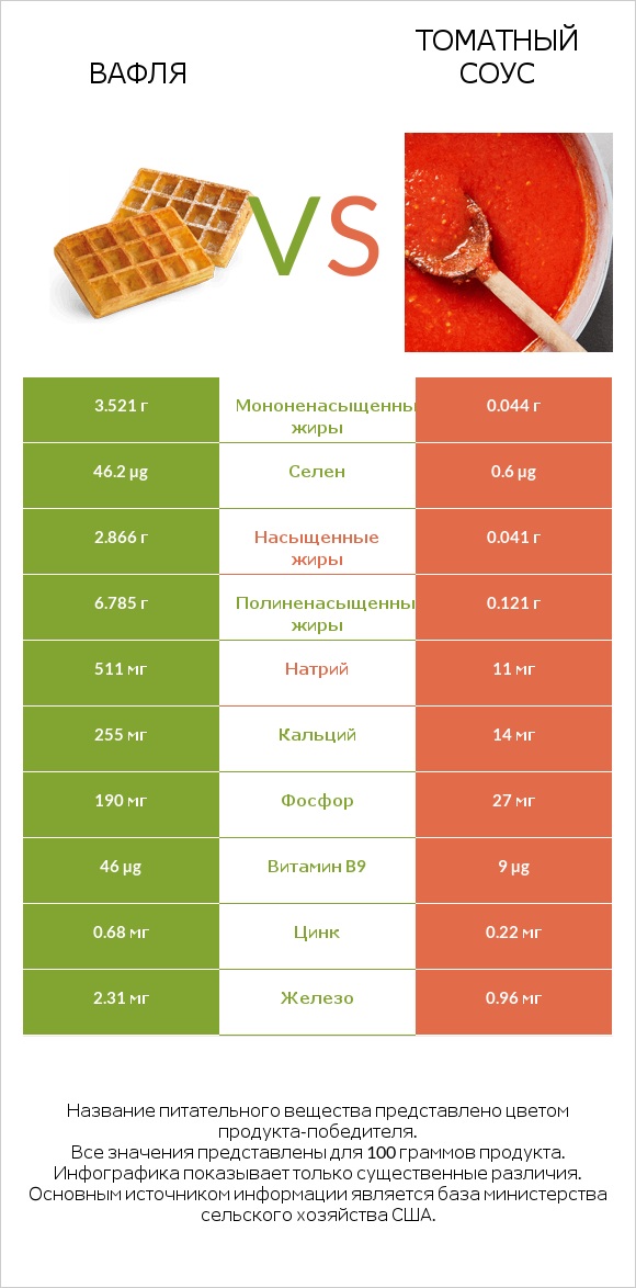 Вафля vs Томатный соус infographic