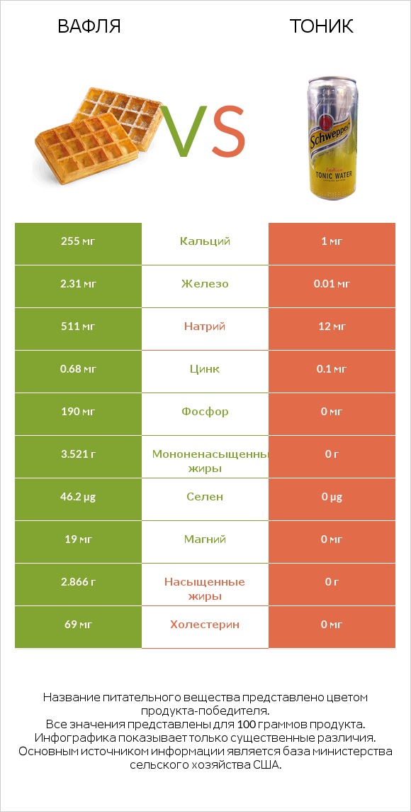 Вафля vs Тоник infographic