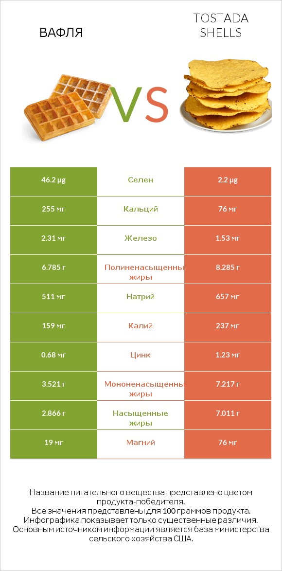 Вафля vs Tostada shells infographic