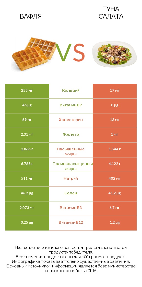 Вафля vs Туна Салата infographic