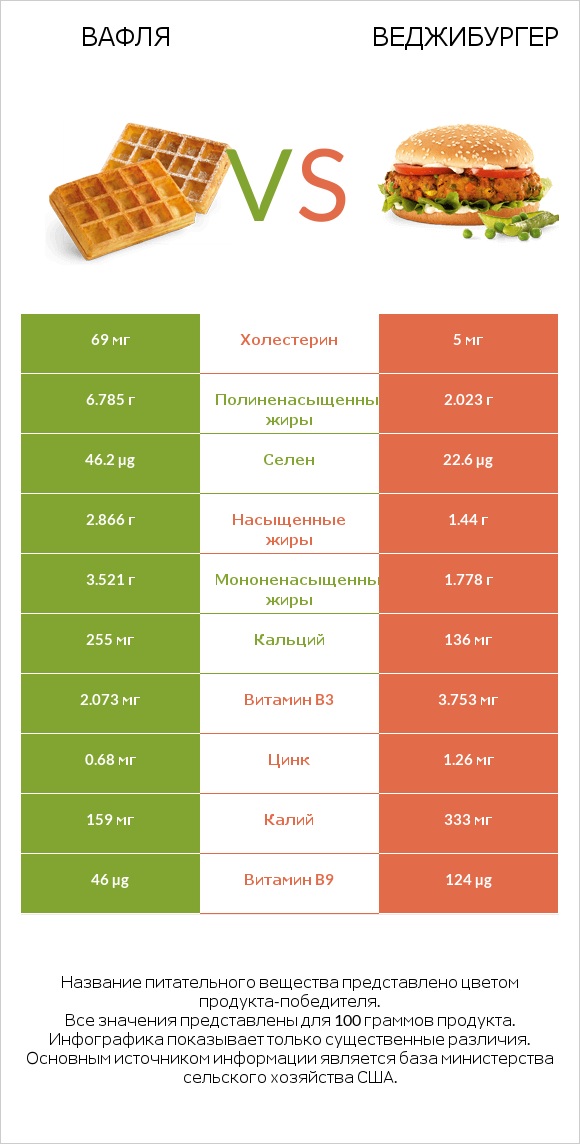 Вафля vs Веджибургер infographic
