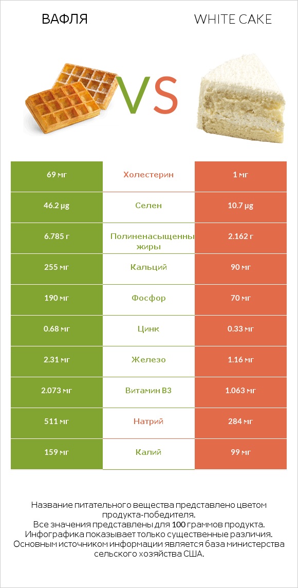 Вафля vs White cake infographic