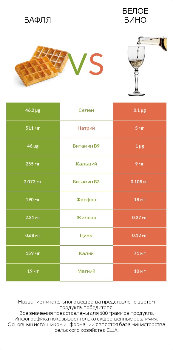 Вафля vs Белое вино infographic