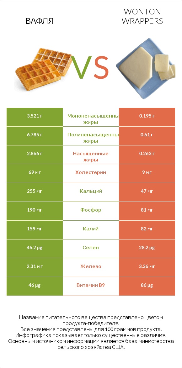 Вафля vs Wonton wrappers infographic