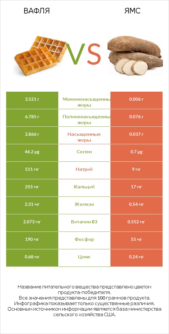 Вафля vs Ямс infographic