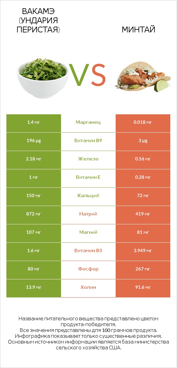 Вакамэ (ундария перистая) vs Минтай infographic