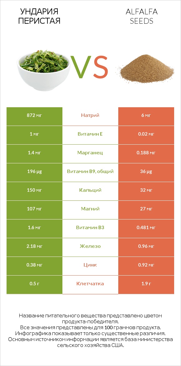 Ундария перистая vs Alfalfa seeds infographic