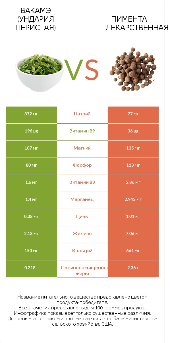 Вакамэ (ундария перистая) vs Пимента лекарственная infographic