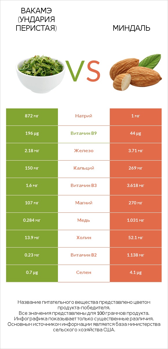 Вакамэ (ундария перистая) vs Миндаль infographic