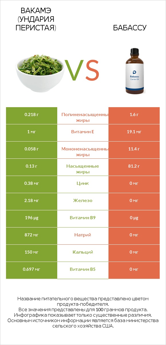 Вакамэ (ундария перистая) vs Бабассу infographic