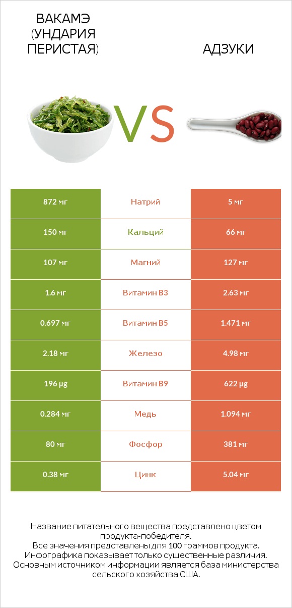 Вакамэ (ундария перистая) vs Адзуки infographic