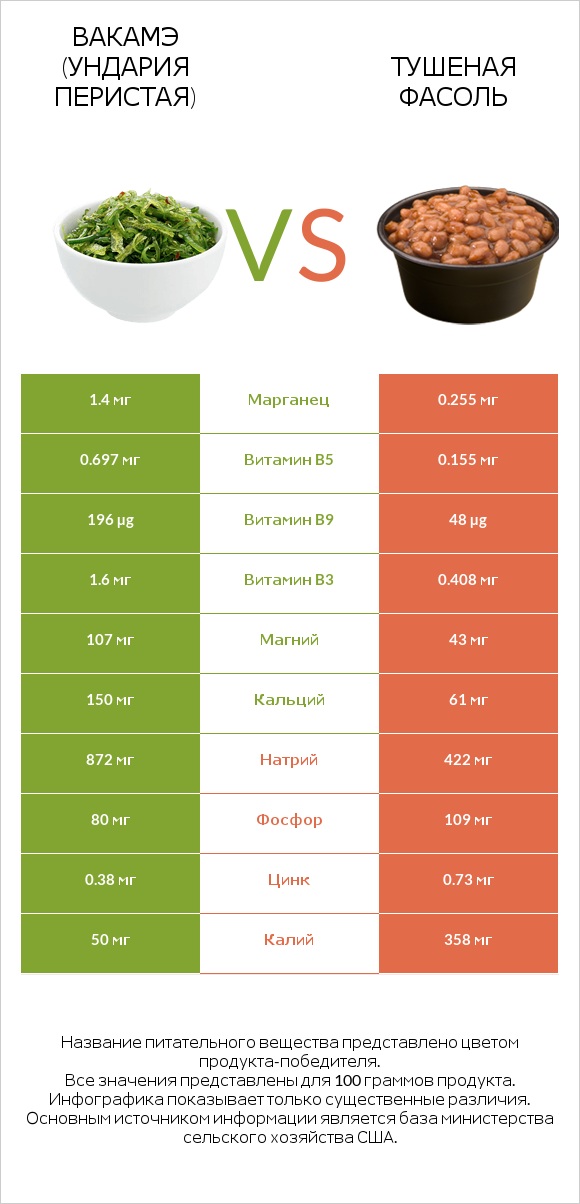 Вакамэ (ундария перистая) vs Тушеная фасоль infographic
