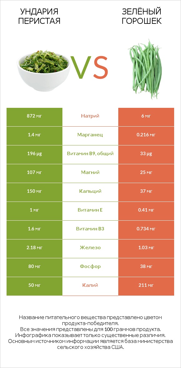 Ундария перистая vs Зелёный горошек infographic