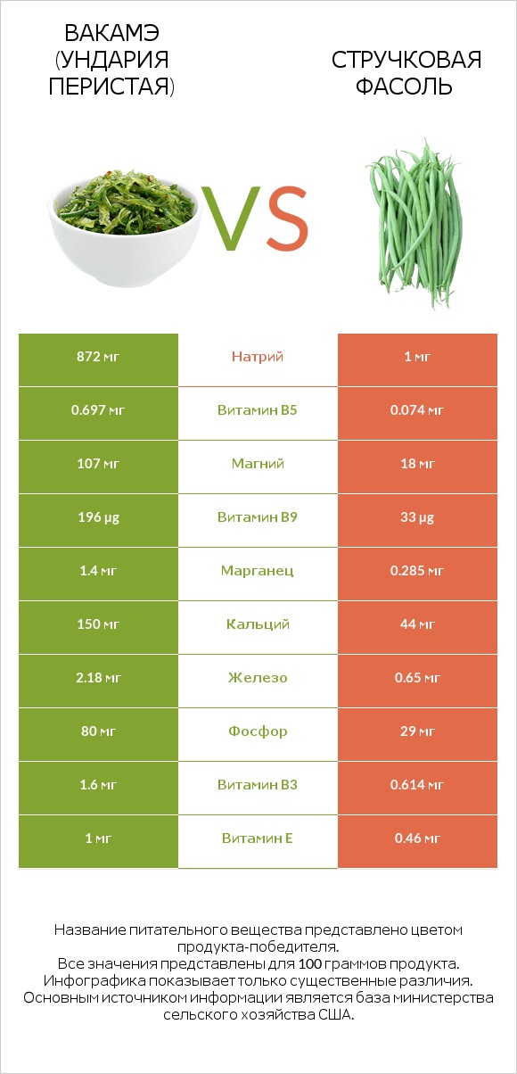 Ундария перистая vs Зелёный горошек infographic