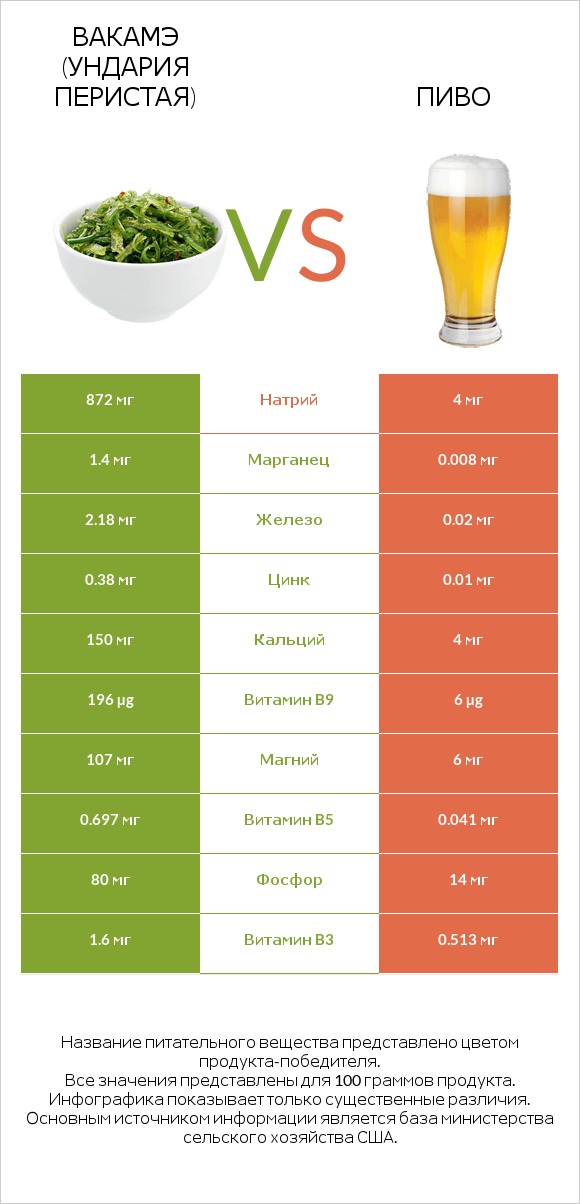 Вакамэ (ундария перистая) vs Пиво infographic