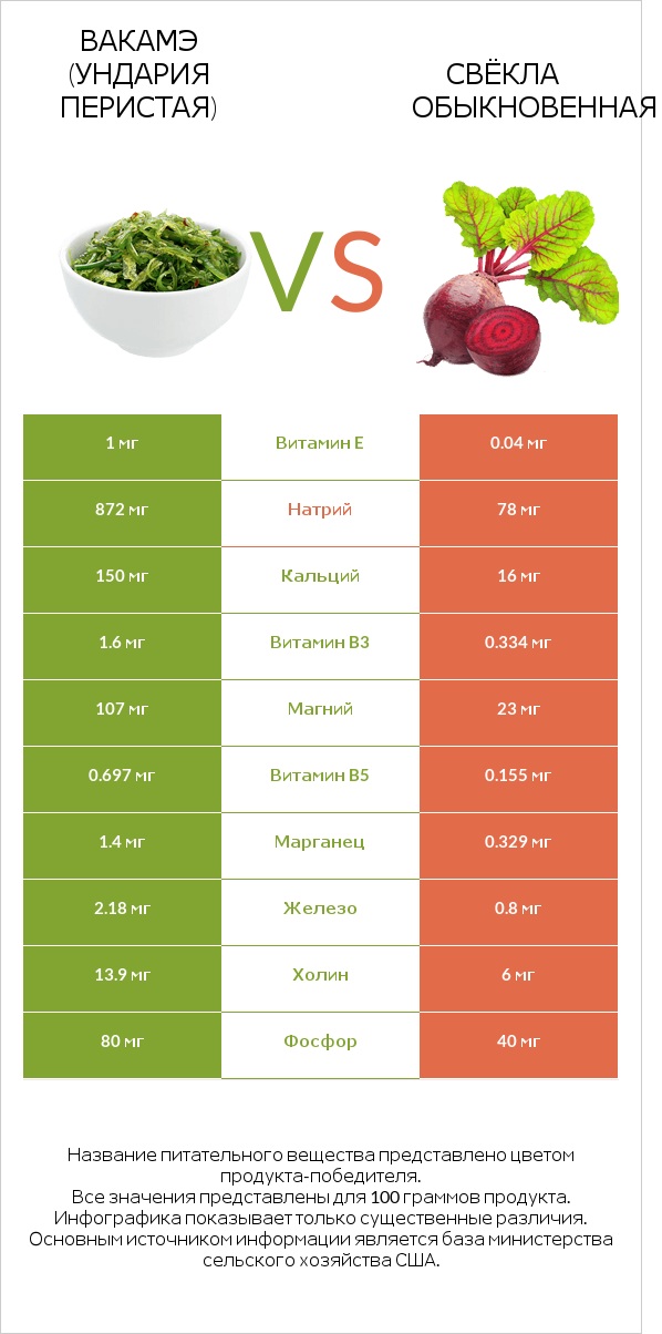 Ундария перистая vs Вурак infographic