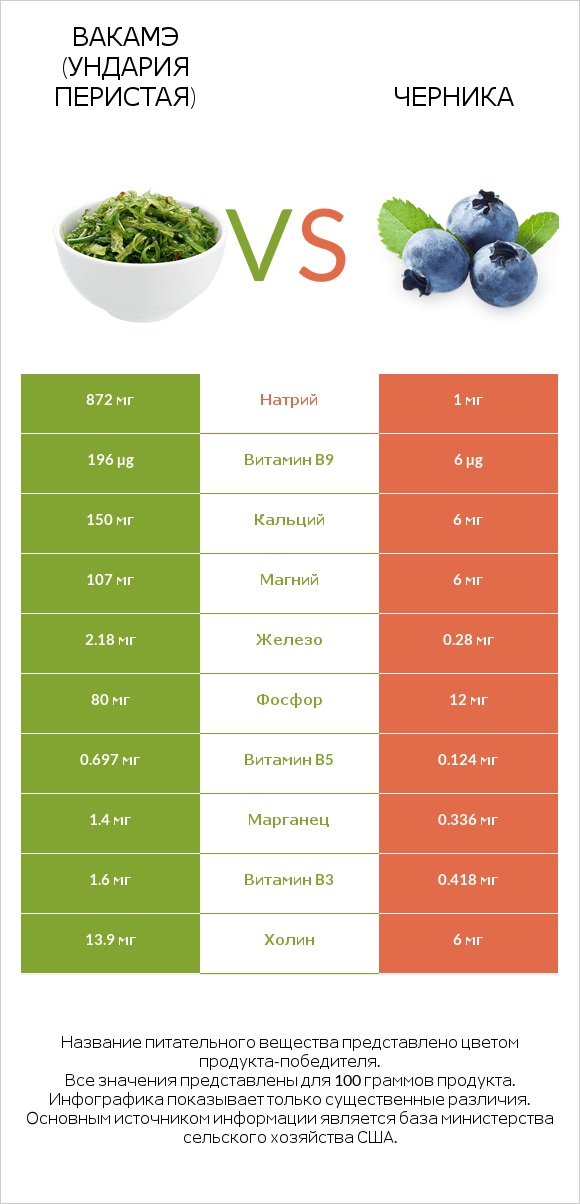 Вакамэ (ундария перистая) vs Черника infographic