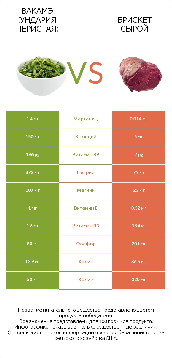 Вакамэ (ундария перистая) vs Брискет сырой infographic
