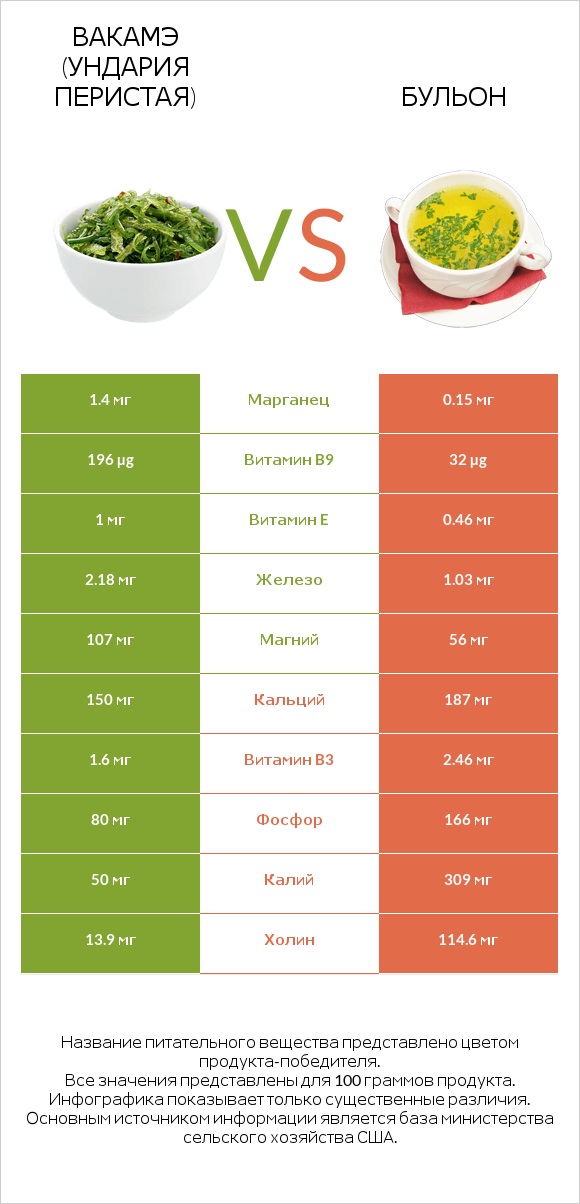 Вакамэ (ундария перистая) vs Бульон infographic