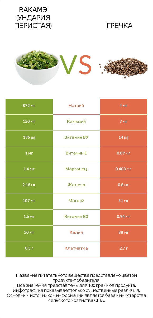 Вакамэ (ундария перистая) vs Гречка infographic