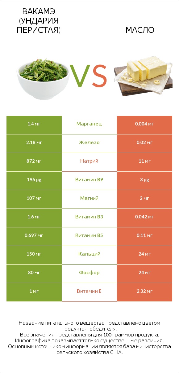 Вакамэ (ундария перистая) vs Масло infographic