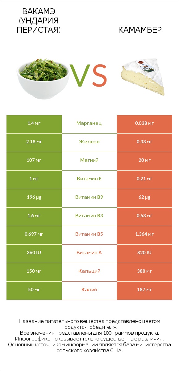 Вакамэ (ундария перистая) vs Камамбер infographic