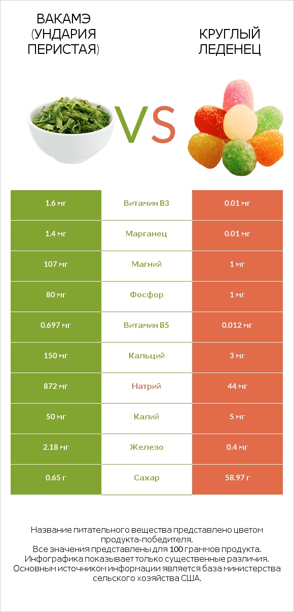 Вакамэ (ундария перистая) vs Круглый леденец infographic