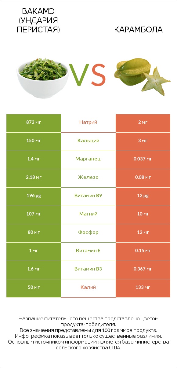 Вакамэ (ундария перистая) vs Карамбола infographic