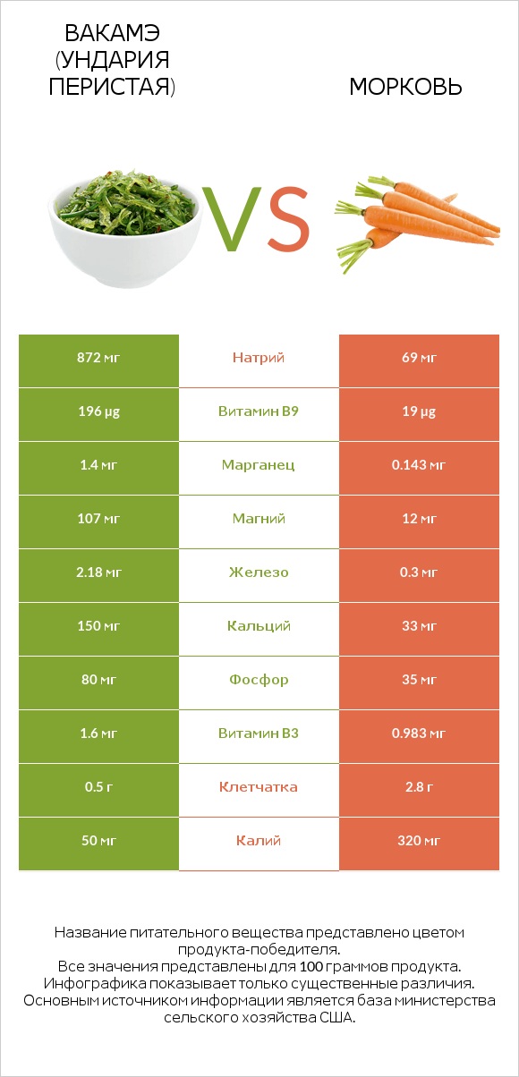 Ундария перистая vs Морковь infographic