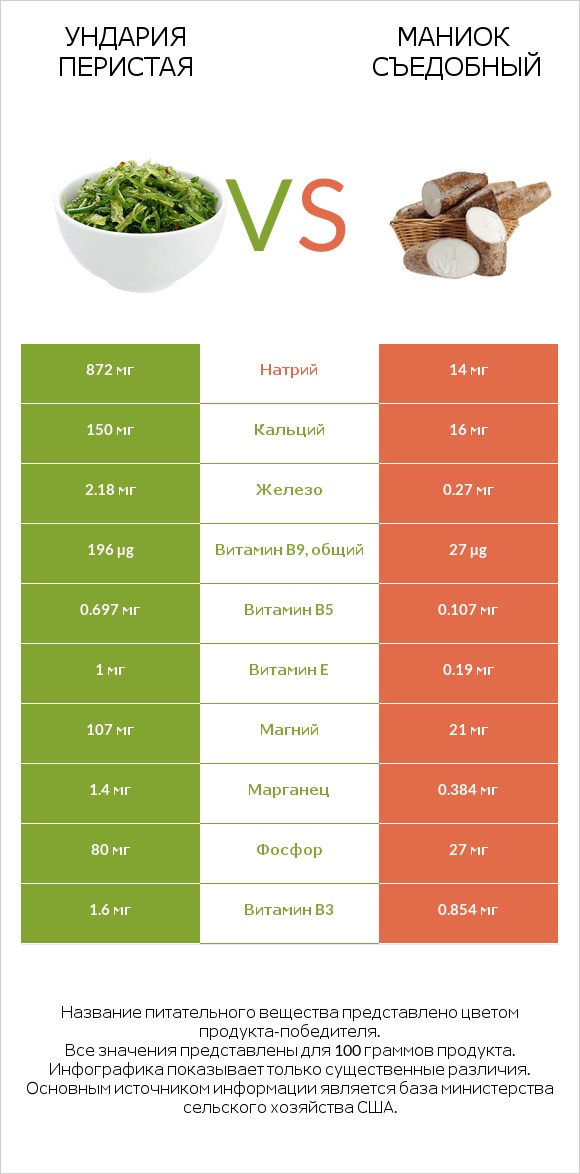 Ундария перистая vs Маниок съедобный infographic