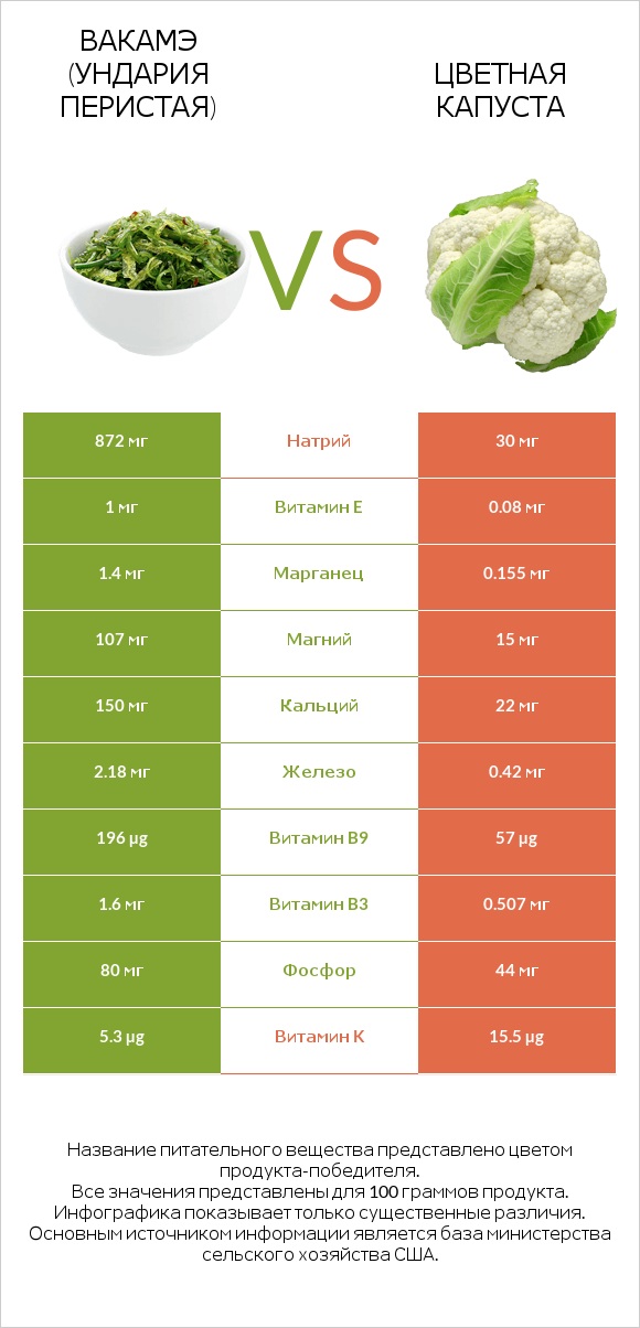 Вакамэ (ундария перистая) vs Цветная капуста infographic