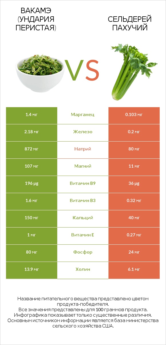 Вакамэ (ундария перистая) vs Сельдерей пахучий infographic