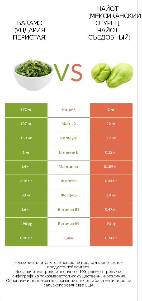 Вакамэ (ундария перистая) vs Чайот (мексиканский огурец, чайот съедобный)  infographic