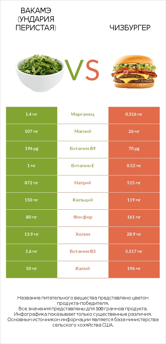 Вакамэ (ундария перистая) vs Чизбургер infographic