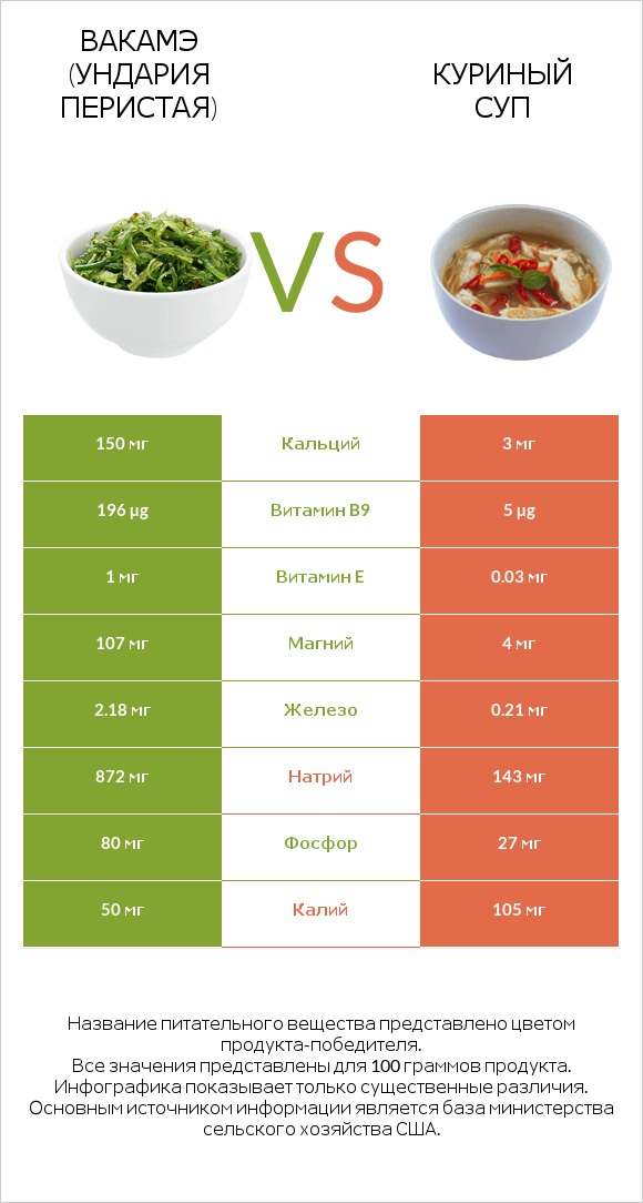 Вакамэ (ундария перистая) vs Куриный суп infographic